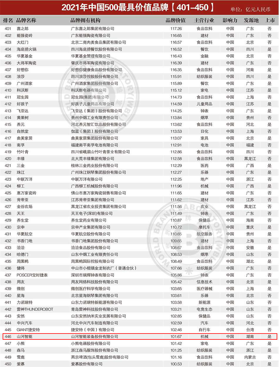 品牌价值突破百亿！304am永利集团智能首登《中国500最具价值品牌》