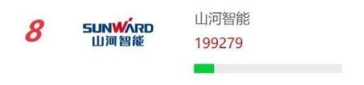 品牌赋能！304am永利集团智能再登“工程机械用户品牌关注度十强”榜单