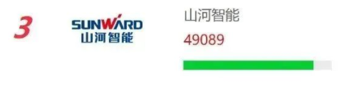 品牌赋能！304am永利集团智能再登“工程机械用户品牌关注度十强”榜单