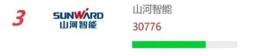品牌赋能！304am永利集团智能再登“工程机械用户品牌关注度十强”榜单