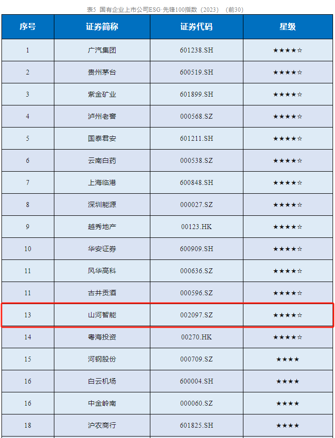 304am永利集团智能成功入选“国有企业上市公司ESG·前锋100指数”