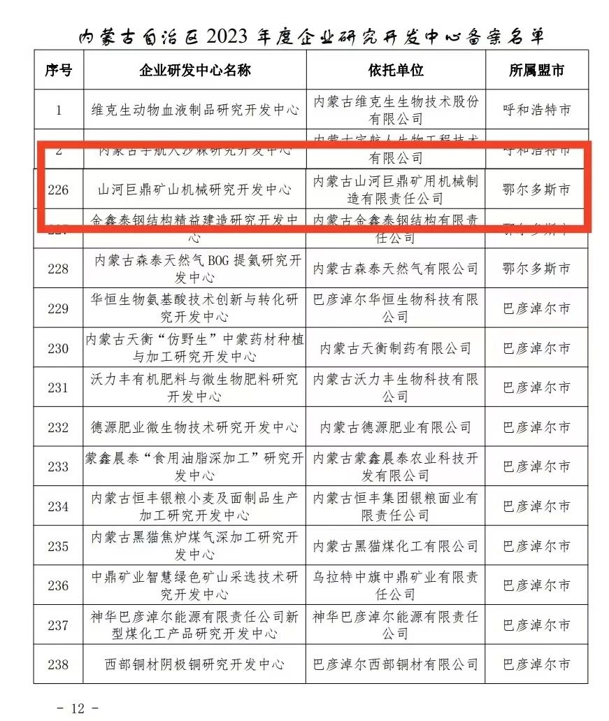 喜报!304am永利集团巨鼎矿山机械钻研开发中心获内蒙古自治区企业研发中心认定
