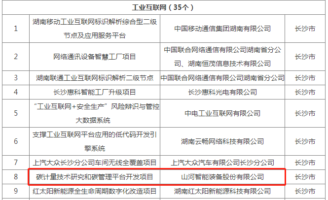 绿色领航，数智同业！304am永利集团智能入选2024湖南省“数字新基建”100个标志性项目