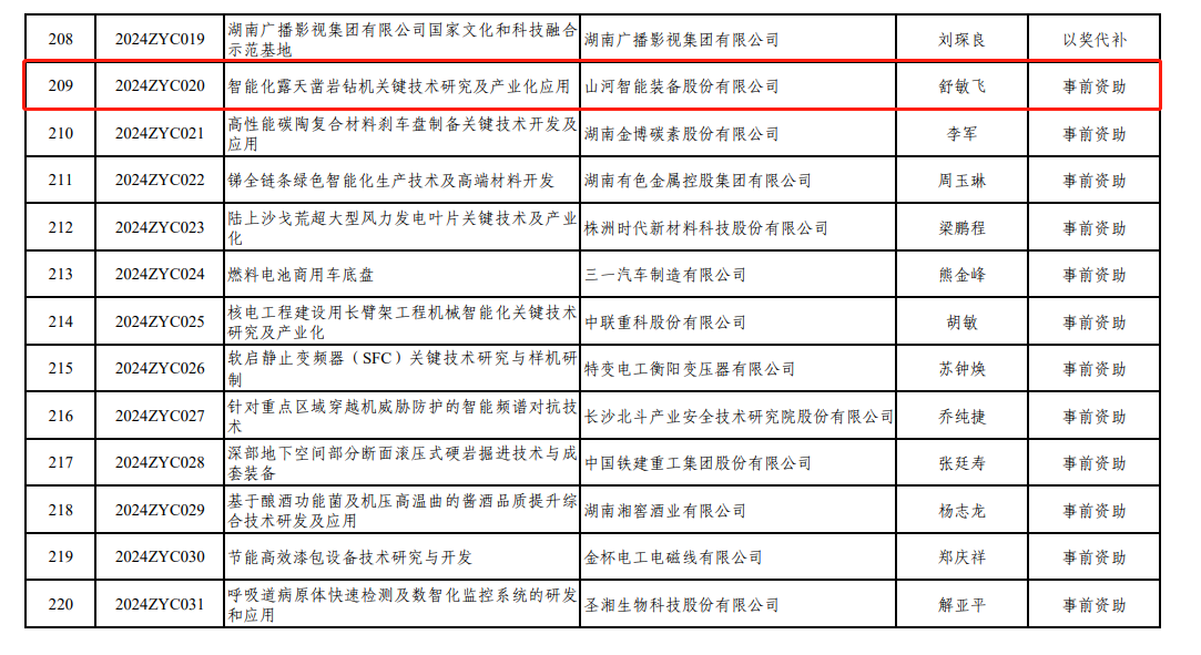 喜讯!304am永利集团智能“智能化露天凿岩钻机关键技术钻研及产业化利用”项目获批湖南省2024年中央疏导处所科技