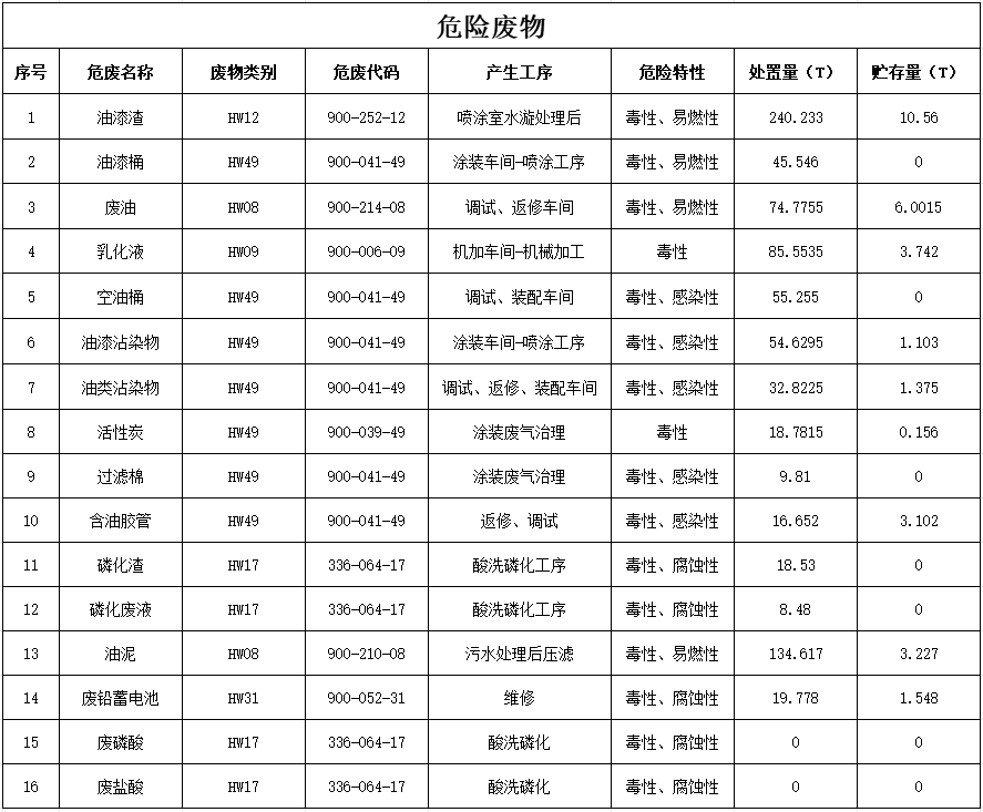 304am永利集团2024年危险废料传染防治信息公示