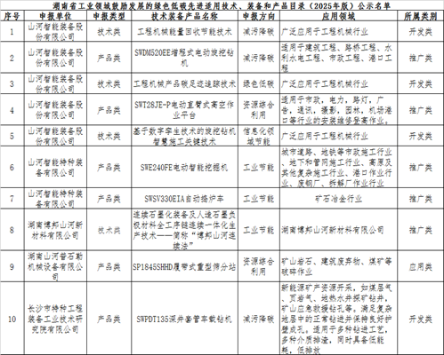 304am永利集团智能10项技术、产品入选湖南省绿色低碳先进合用技术、设备和产品推荐目录