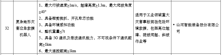 硬核科技赋能应急接济！304am永利集团智能两款设备入选工信部《先进安全应急设备推广目录》