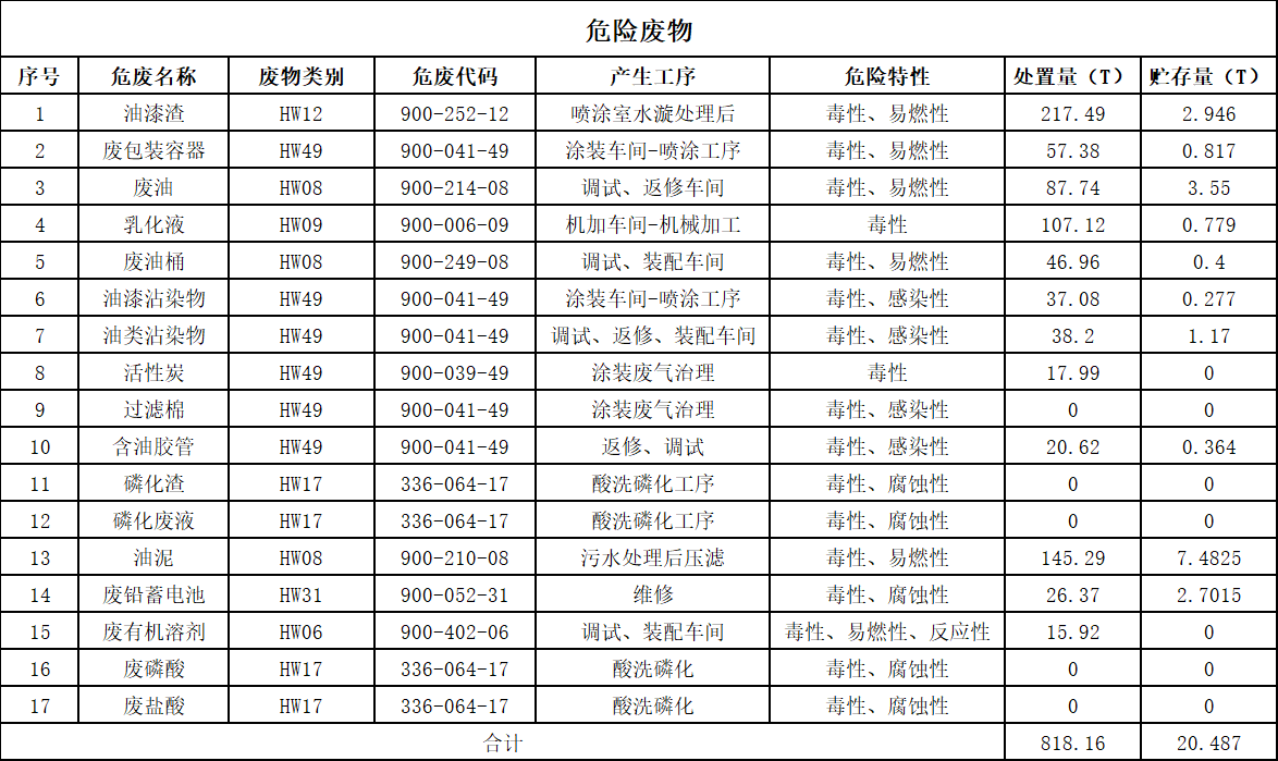 304am永利集团2025年危险废料传染防治信息公示
